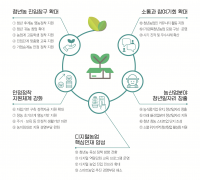 경북도, 민선 8기 디지털 청년농 5천명 육성